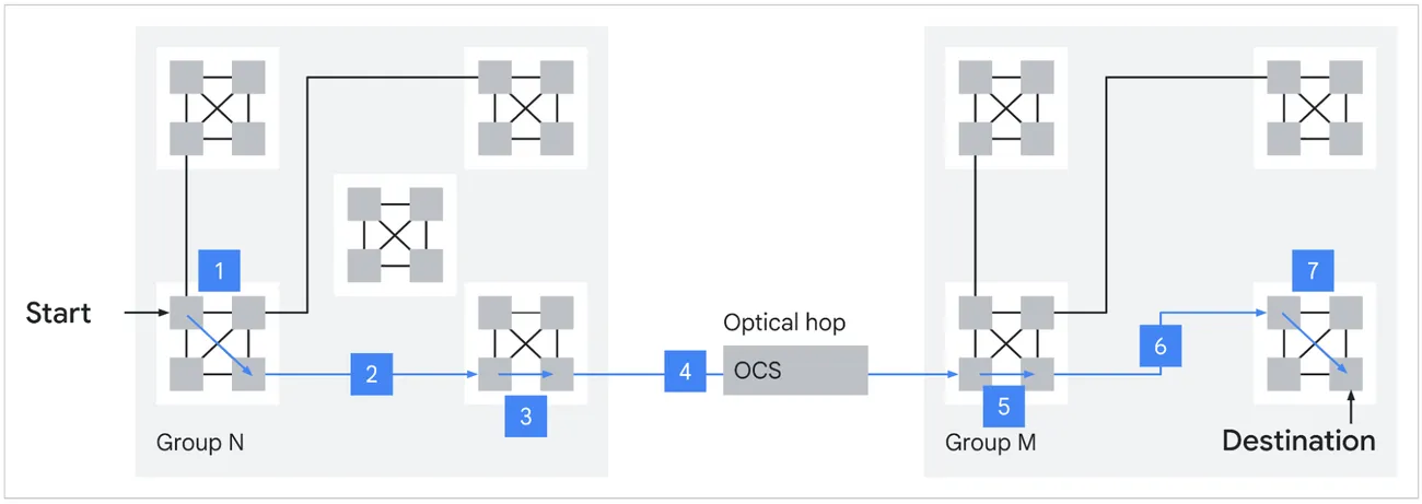 Maximum seven-hop ICI network diameter via optical circuit switch on TPU 8i pod