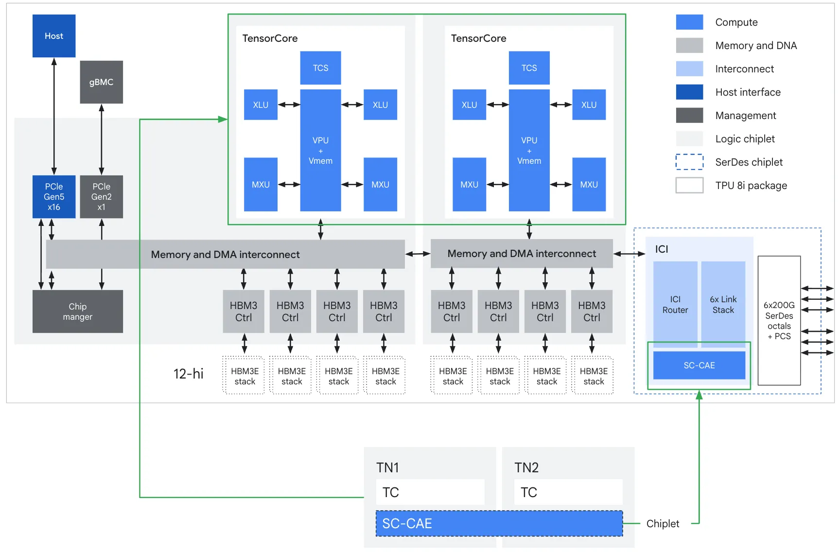 TPU 8i ASIC block diagram. From the Google Cloud technical deep dive, Figure 4.