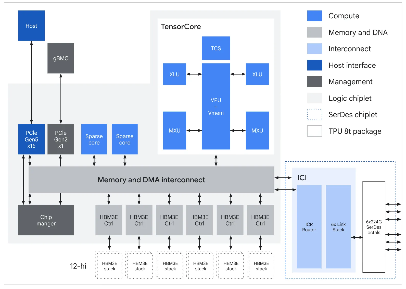 TPU 8t ASIC block diagram. From the Google Cloud technical deep dive, Figure 1.