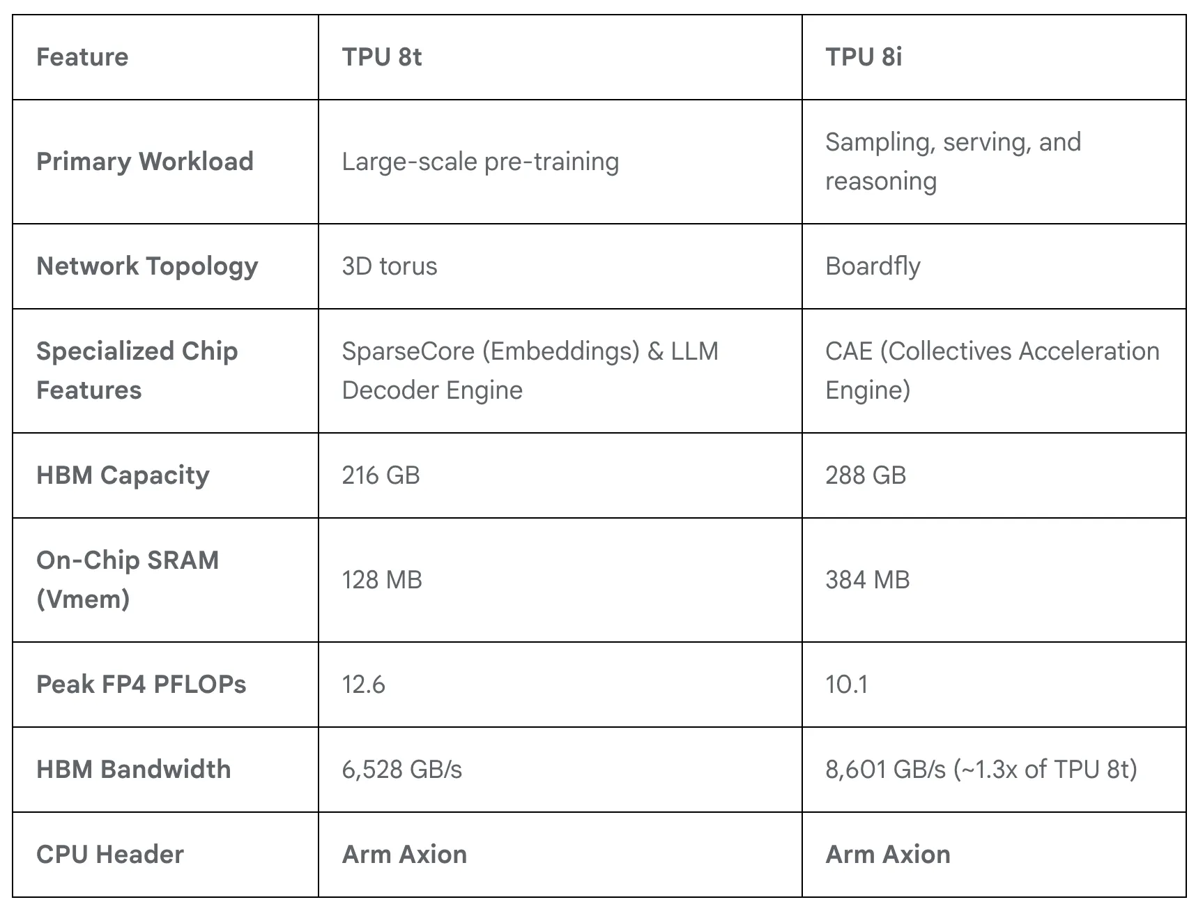 Feature-level comparison table between TPU 8t and TPU 8i across primary workload, network topology, specialized chip features, HBM capacity, on-chip SRAM, peak FP4 PFLOPs, HBM bandwidth, and CPU header