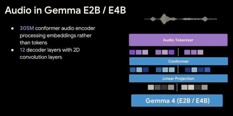 Audio pipeline diagram showing a 305M conformer encoder with 12 decoder layers