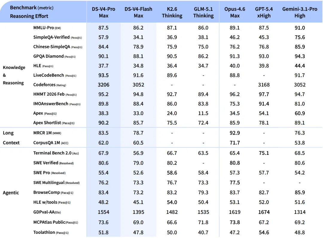 Full benchmark table comparing DS-V4-Pro and DS-V4-Flash against K2.6-Thinking, GLM-5.1-Thinking, Claude Opus-4.6, GPT-5.4, and Gemini 3.1-Pro across Knowledge & Reasoning, Long Context, and Agentic categories