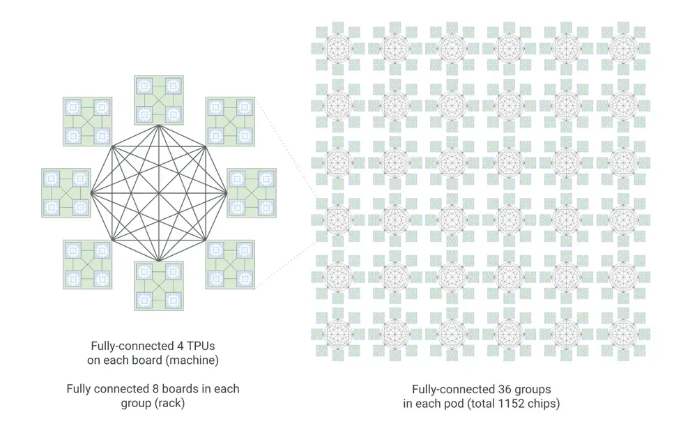 Boardfly topology diagram showing fully-connected 4 TPUs on each board (machine), fully-connected 8 boards in each rack group, and fully-connected 36 groups in each pod for a total of 1152 chips