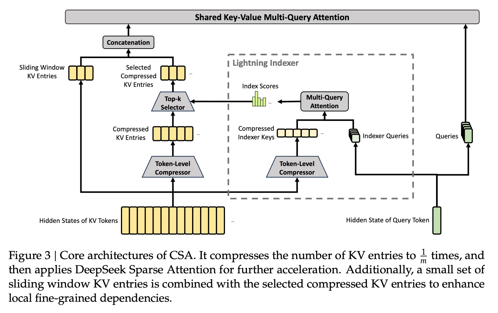 CSA architecture