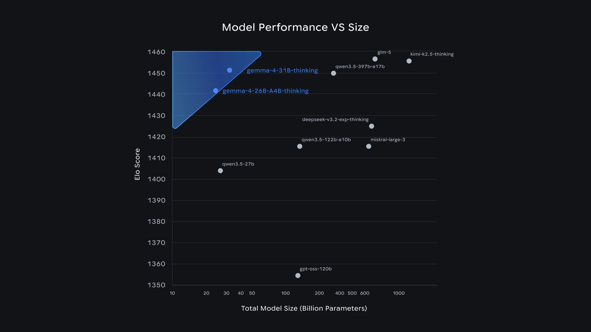 Elo Score vs Total Model Size scatter plot showing gemma-4-31B-thinking and gemma-4-26B-A4B-thinking holding their own against much larger models like glm-5, kimi-k2.5-thinking and qwen3.5-397b-a17b