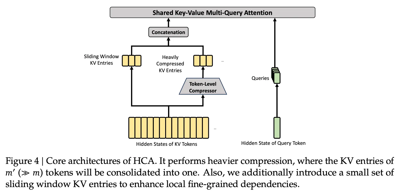 HCA architecture