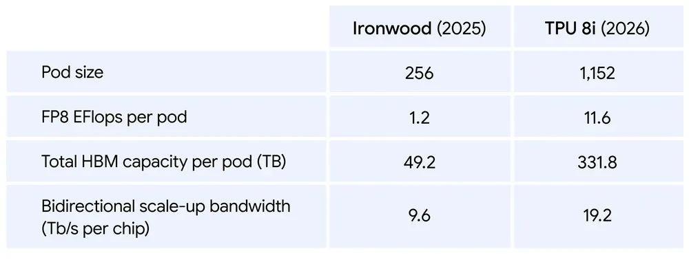 Comparison between Ironwood (2025) and TPU 8i (2026)