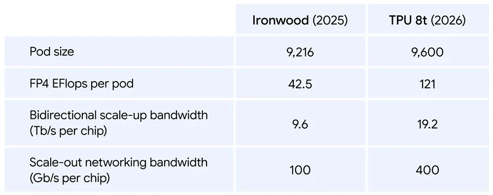Comparison between Ironwood (2025) and TPU 8t (2026)
