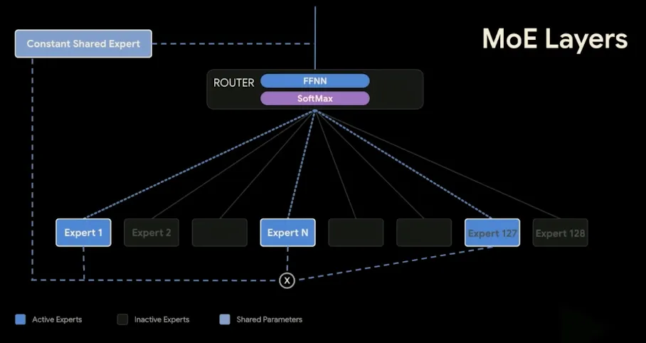Mixture of Experts Routing