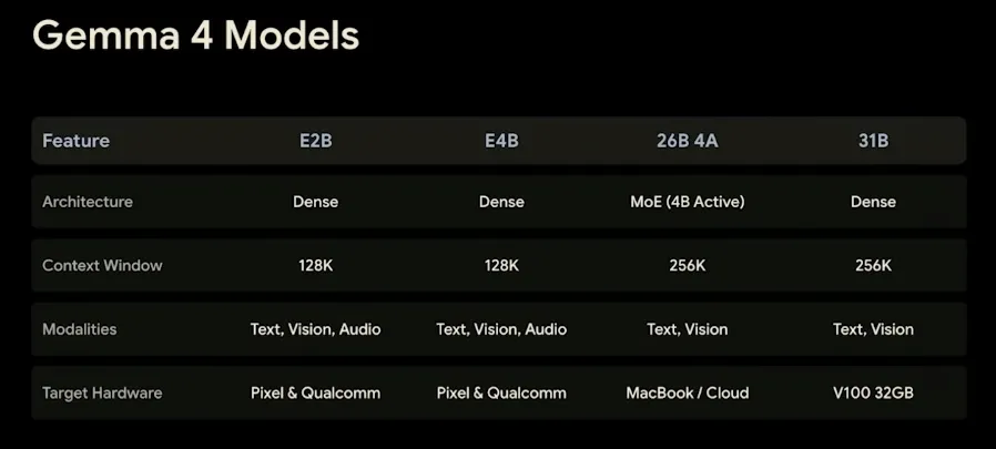 Overview table of Gemma 4 models — E2B, E4B, 26B 4A and 31B