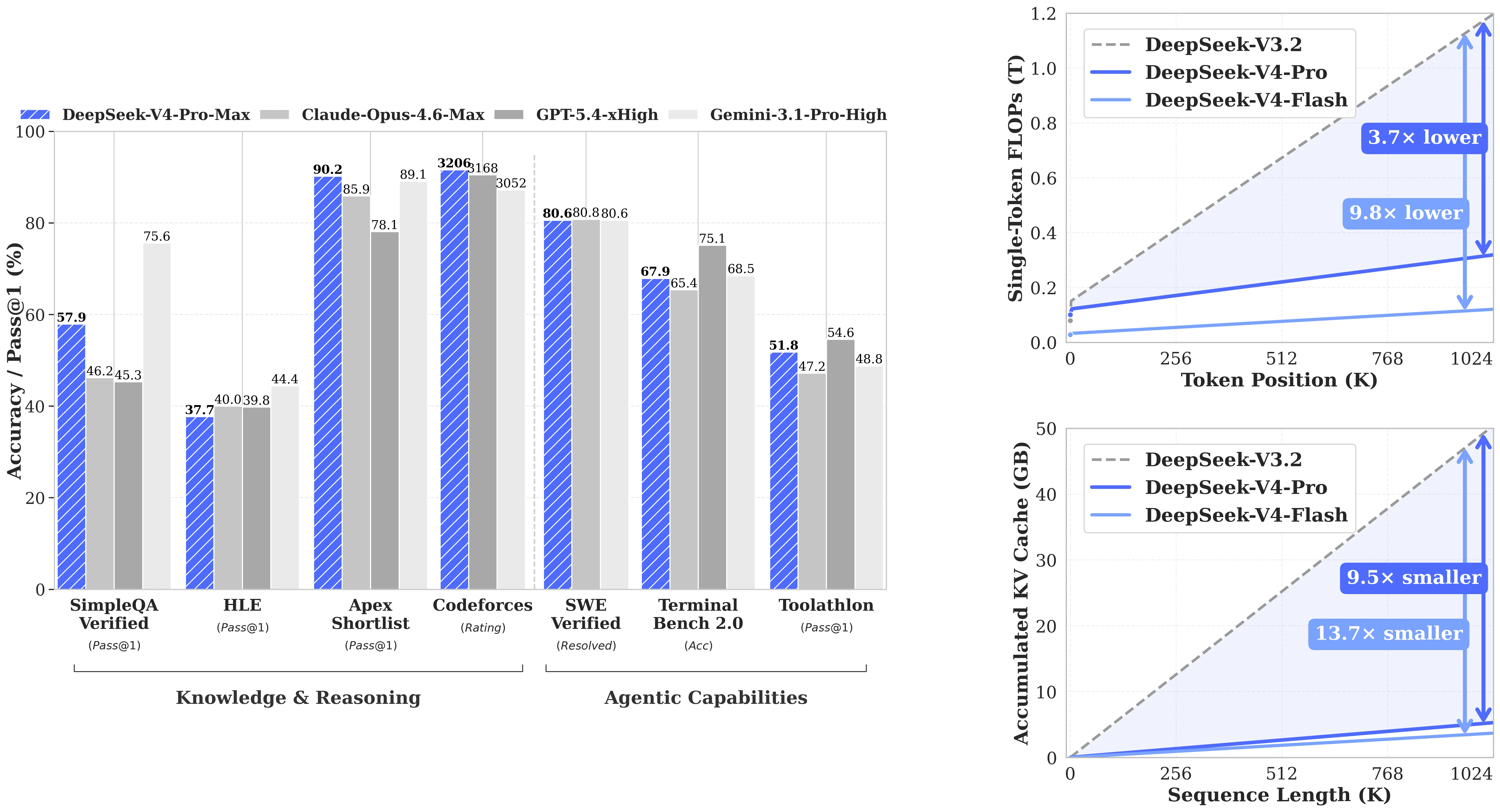 Bar chart comparing DeepSeek V4-Pro-Max against Claude Opus 4.6, GPT-5.4, and Gemini 3.1-Pro across knowledge, reasoning, and agentic benchmarks