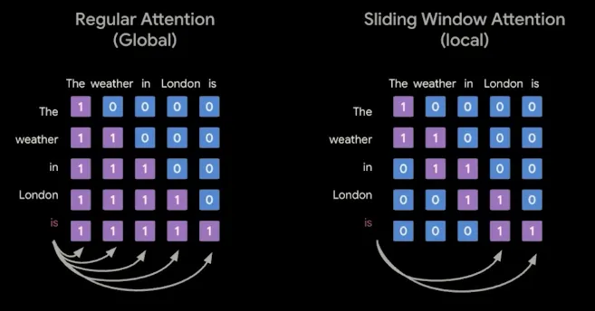 Side-by-side comparison of regular global attention and sliding window local attention for the sentence "The weather in London is"