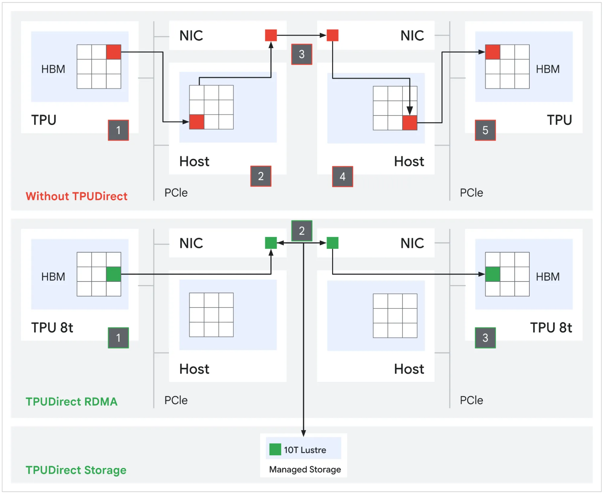 Comparison between with and without TPUDirect. From the Google Cloud technical deep dive, Figure 3.